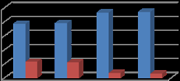 Figur 1: Avgitt svar- ikke avgitt svar 1 0,8 Andel 0,6 0,4 0,2 0 Totalt Nærings -kode 94992, antall Egenkapital 2011 Nærings -kode 94992, egenkapital avgitt svar 0,77 0,78 0,93 0,94 Ikke avgitt svar