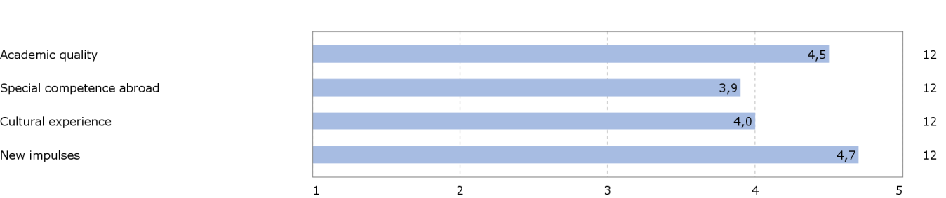 Studentevaluering av utvekslingsopphold 2014 5. Evaluering fra innreisende utvekslingsstudenter 1. Which exchange programme have you attended? Tabell 5.1. Frekvens 2.