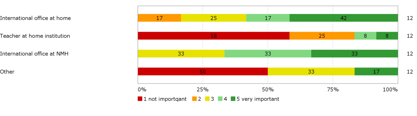 Studentevaluering av utvekslingsopphold 2014 Tabell 5.4.2 Frekvens 7.