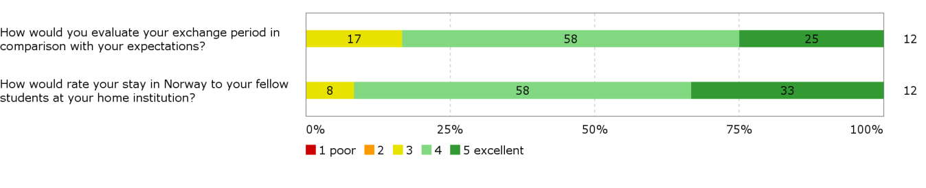 Studentevaluering av utvekslingsopphold 2014 17. What effect have your Norwegian language skills had for the outcome of your exchange period? Tabell 5.13.1 Gjennomsnitt Tabell 5.13.2 Frekvens 18.