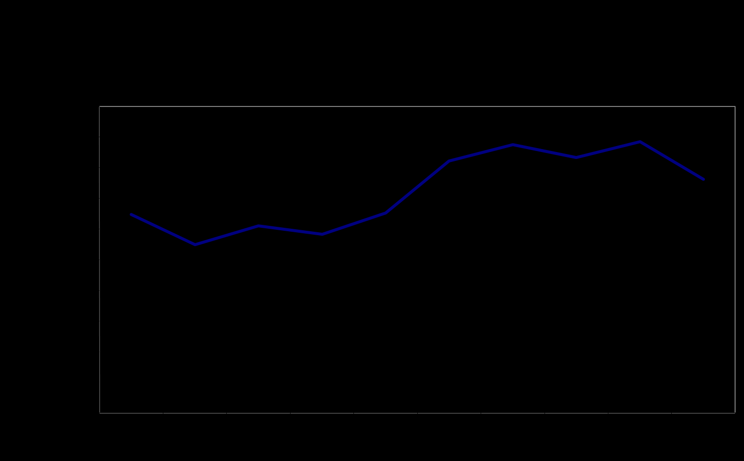 I husholdningsmarkedet har forbruket av elektrisitet vært synkende en periode, men er nå på tur opp igjen. Forbruket av oljeprodukter har hatt en økning, men har nå en nedadgående trend.