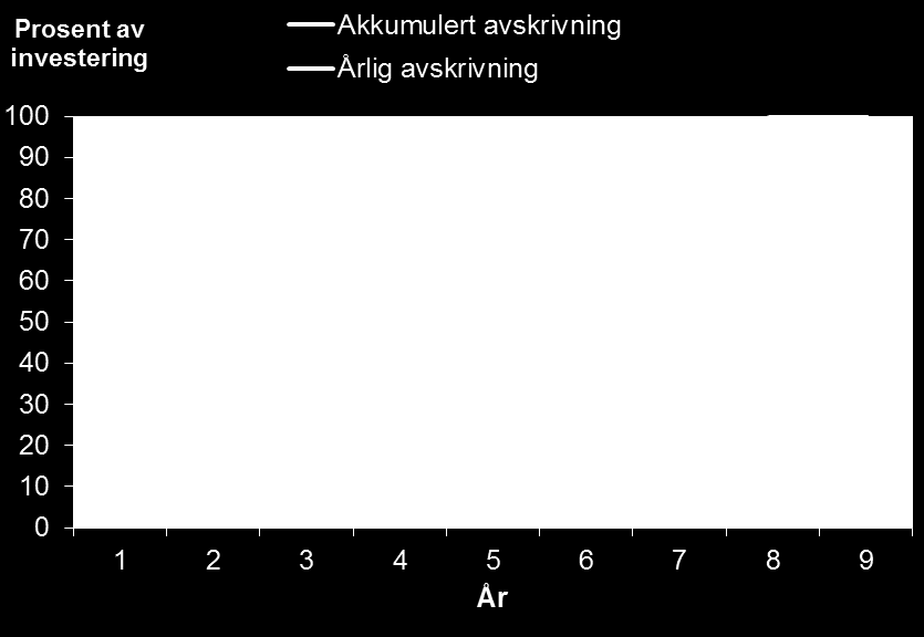 3.2.4 Petroleumsvirksomhet For petroleumsvirksomhet i Norge er hovedregelen at driftsmidler kan avskrives lineært over 6 år.