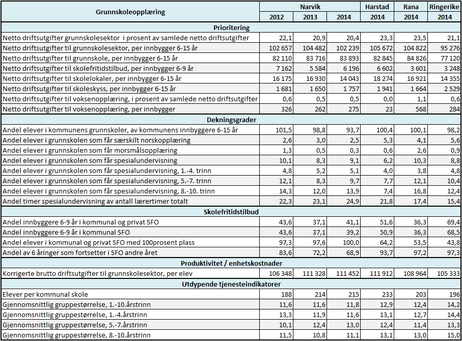 Alle barnehager og grunnskoler i Narvik kommune er med i LP programmet.