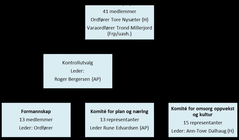 3 Organisering 3.1 Politisk struktur Narvik kommune styres etter formannskapsmodellen.