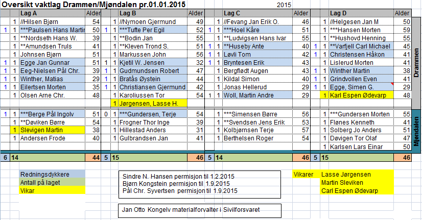 Beredskap Beredskap er delt i to avdelinger, beredskap heltid og beredskap deltid. Denne måten å organisere beredskap på ble valgt etter en OU prosess i 2014 og ble formelt iverksatt 1. desember 2014.