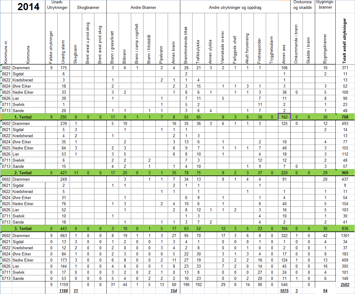 Oversikt over aktivitet fordelt på kommunene Omkomne i brann i DRBVs region Det omkom tre personer som følge av brann i 2014.