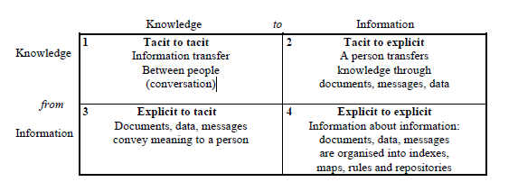 relevant informasjon fra både nasjonale og internasjonale kilder. En kunnskapsarbeider evner å kunne bruke slik informasjon i daglige arbeid for å løse problemer for interne og eksterne kunder.