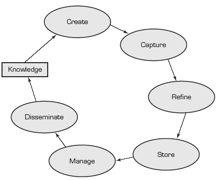 for over tid vil miljøet endre seg og kunnskapen må bli oppdatert for å gjenspeile endringene (Turban & Volonino, 2010). Figur 6: The knowledge management system cycle (Turban & Volonino, 2010, s.