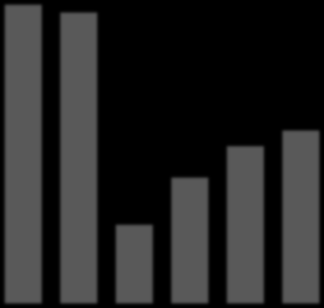 Aker ASA Dividends NOK per share 20 18 16 14 12 10 8 6 4 2 0 0 2007 2008 2009 2010 2011 2012 3.8 4.0 2.0 3.0 4 4 % of NAV 1 4.7 5.5 3.6 5.0 7.1 7.