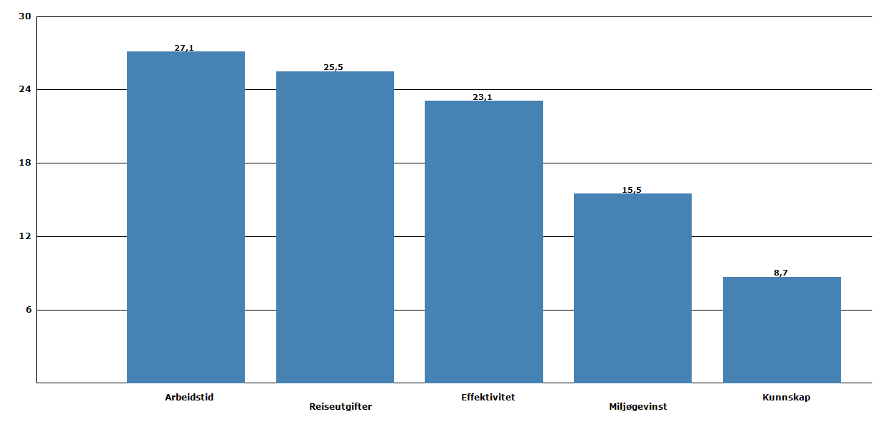 Tabell 62 syner resultatet av ei kji-kvadratanalyse av fordelinga av motivasjon på ulike typar verksemder.