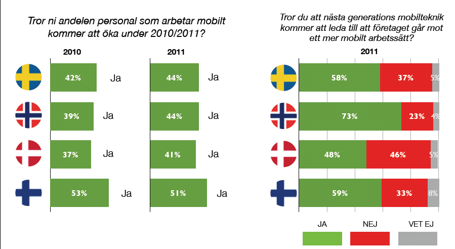 Norske og nordiske bedrifter går tydelig mot økt mobilitet