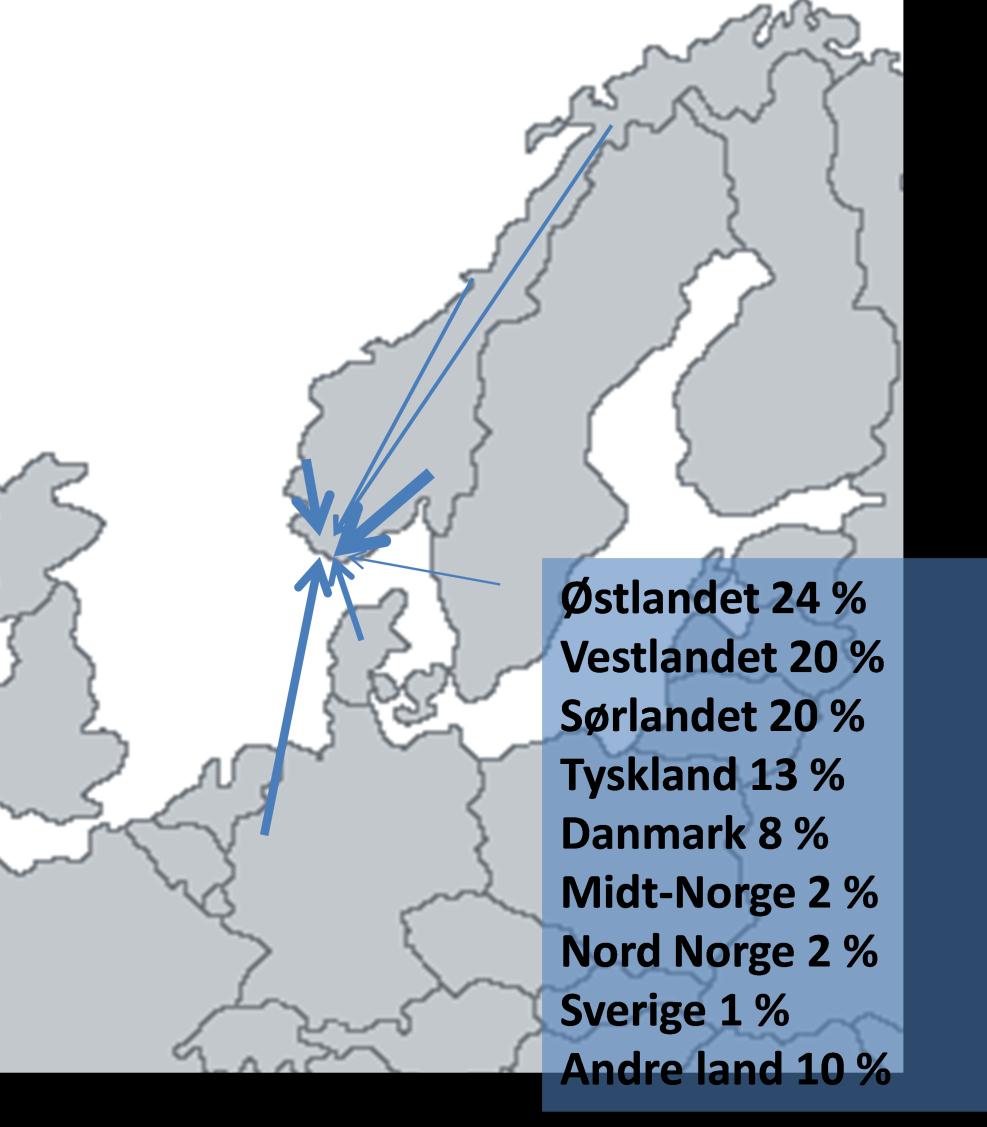 Figur 2: Usus gjestestrømmene vist i prosent.