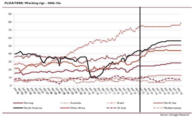 Det er antatt av etterspørselen etter olje vil øke med 35 % frem til 2040 og at hoveddelen av etterspørselen vil komme fra fremvoksende markeder.