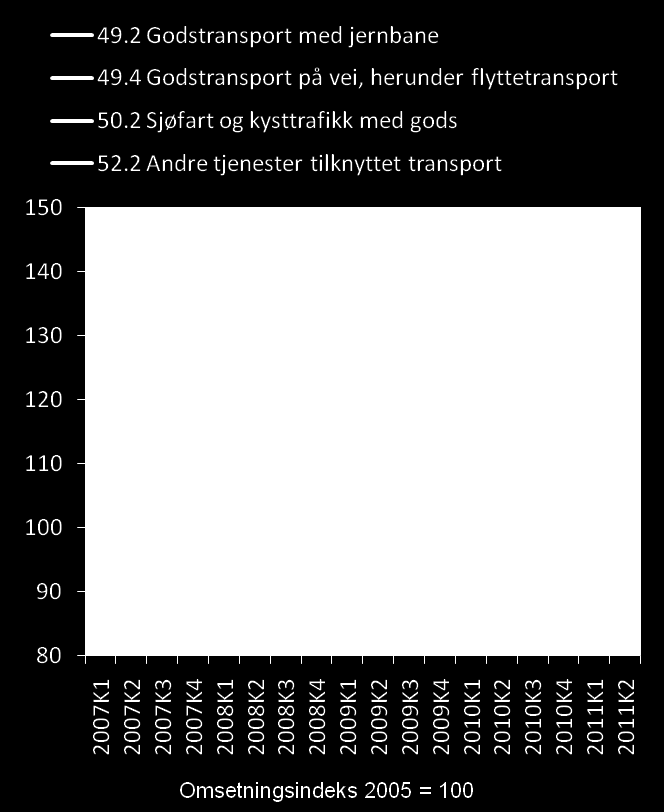 7 Omsetningsindeksen Fortsatt vekst i omsteningen Omsetningen målt i verdi økte for de fleste transportomrder i 2. kvartal.