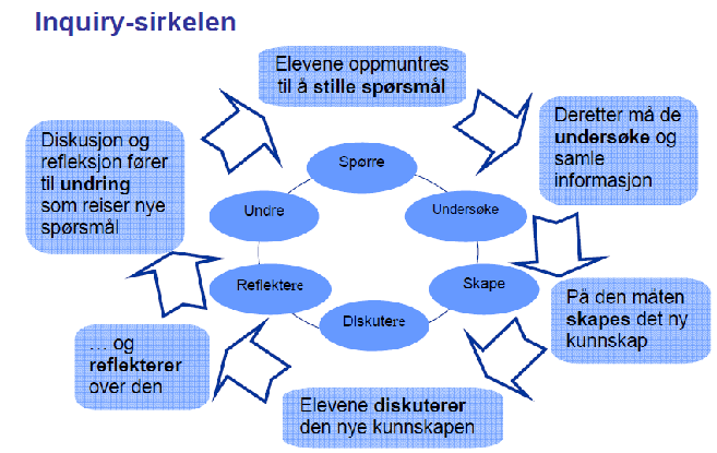 Gjennom inquiry er målet at nysgjerrigheten og utforskertrangen hos barna skal vekkes, slik at barna blir motiverte til å utforske og tilegne seg ny kunnskap (Grødum, Hallandvik, Kjellingland,