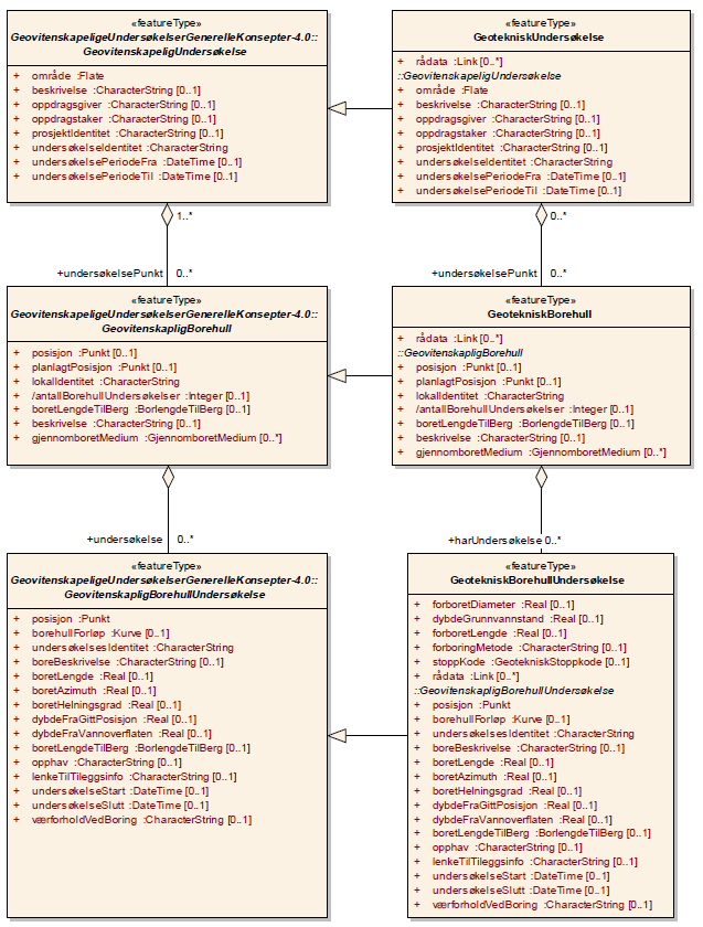 Figur 17. Utsnitt av en av mange UML-modeller fra SOSI standarden vedrørende Geovitenskapelige og Geotekniske undersøkelser hentet fra øverste nivå i datamodellen (Statens kartverk 2011b).