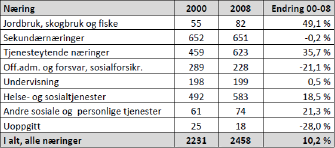 2.3. Næringsliv og sysselsetting Fra gammelt av har Fet kommunes sysselsetting hatt hovedvekt på primærnæringer, noe som har endret seg de senere år.