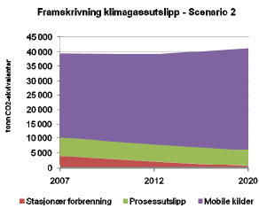 Scenario 1 Dette er et scenario tilnærmet business as usual, uten å sette inn spesielle tiltak.