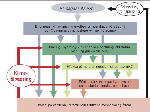 Kartet til over viser lengda på vekstsesongen i perioden 1961 90. Utbreiinga av flått i dag samsvarer med 176 eller flere vekstdøgn, markert på kartet med oransje til rød farge.