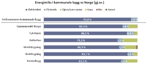 Oversikt over energiforbruk i kommunale bygg (Kun bygg og anlegg med rapportert areal og