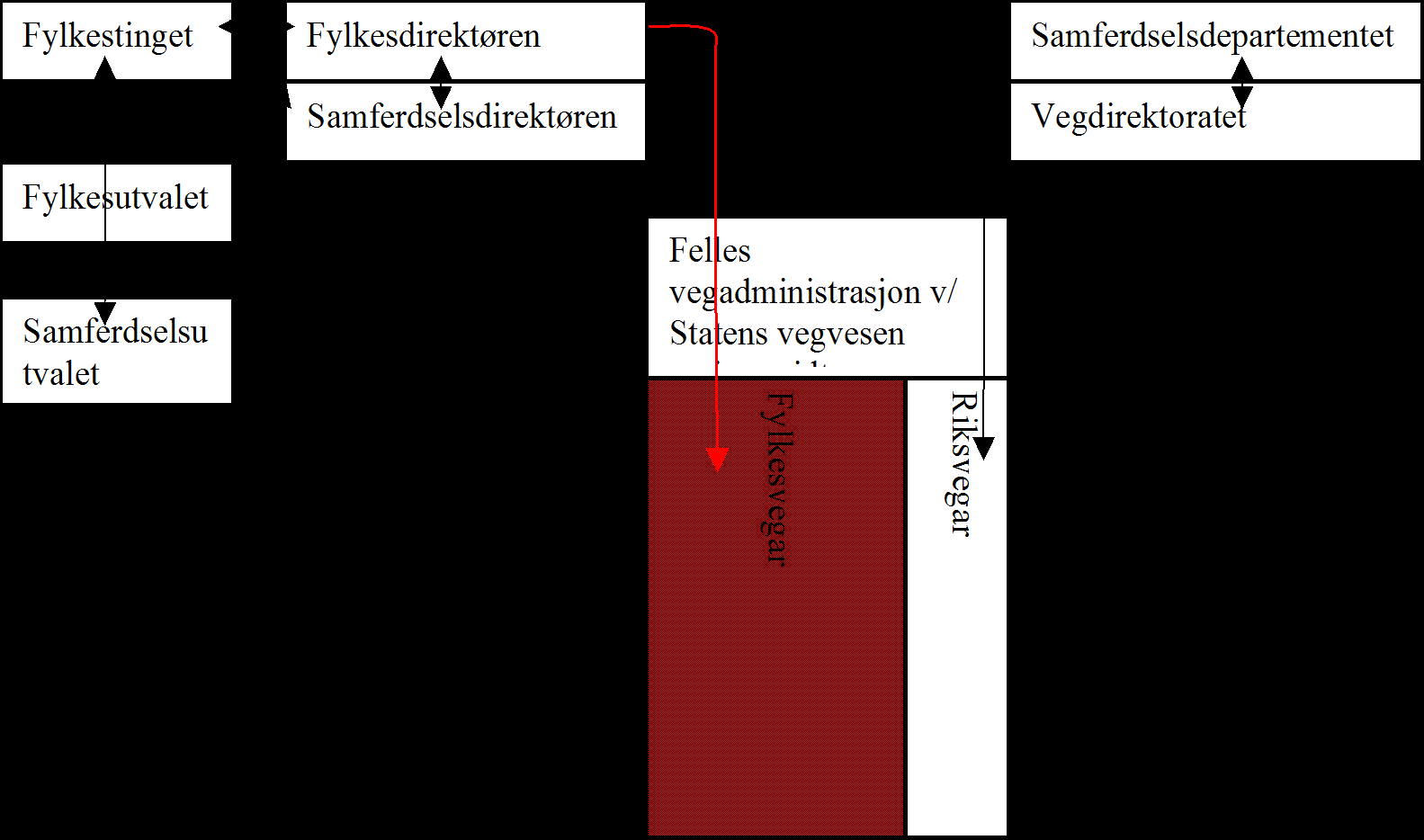 Styringsstruktur