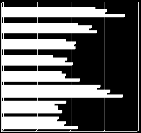 tasettet Norge totalt. Innad i Aust-Agder, er det bykommunene Østre-Agder hvor respondentene rapporterer om flest hverdagsproblemer.