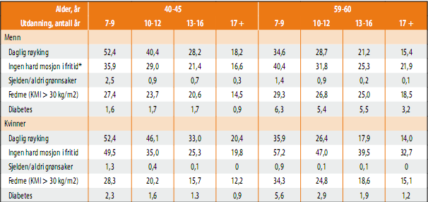 Vedlegg 2, side 7 Tabell 2: Forekomst av selvrapportert daglig røyking, ingen hard trim i fritiden, sjelden/aldri bruk av grønnsaker, fedme (målte verdier) og kjent diabetes i to ulike aldersgrupper