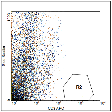 11.3. MACS Region Events %Total %Gated R0 18381 91.91 100.00 R2 1990 9.95 10.83 Tabell 4 Plotdata fra positivt selektert materiale etter presortering.