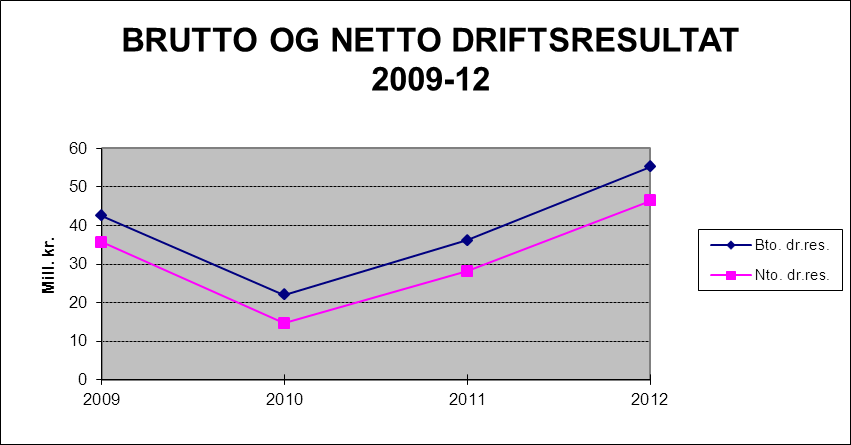 *) Renter av ansvarlig lån til Orkdal Energi er ikke medtatt her, men inngår i Renter/utbytte fra energiverk lengre ned i tabellen. Ordinære renteinntekter er 3,7 mill. kr mindre enn i 2011.