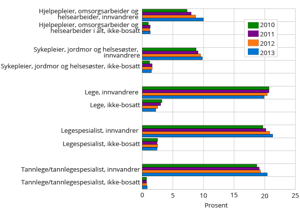 sosialtjenestene. Til sammen utgjør helsefagarbeideren, hjelpepleieren og omsorgsarbeideren en like stor yrkesgruppe innenfor helse- og sosialtjenestene som sykepleiere (fig.1). Fig.