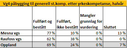 Fullføringsgrad skoleåret 2013-2014 Foreløpige tall.