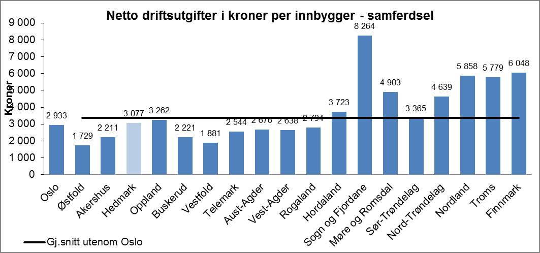 Vedlegg 3 KOSTRA Nedenfor er vist figurer for noen av de nøkkeltallene for 2012 som fremgår av tabellen foran, med sammenligning av Hedmark fylkeskommune med andre fylkeskommuner og landsgjennomsnitt