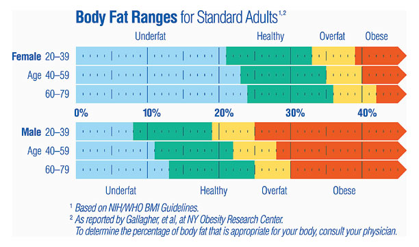Fettprosent: Viser hvor mye fett som er i kroppen i prosent: Body Fat % - Example 21,00 % 20,50 % 20,00 % 19,50 % 19,00 % 18,50 % 18,00 % 17,50 % 8am 12pm 4pm 8pm Fettprosenten avhenger av kroppens