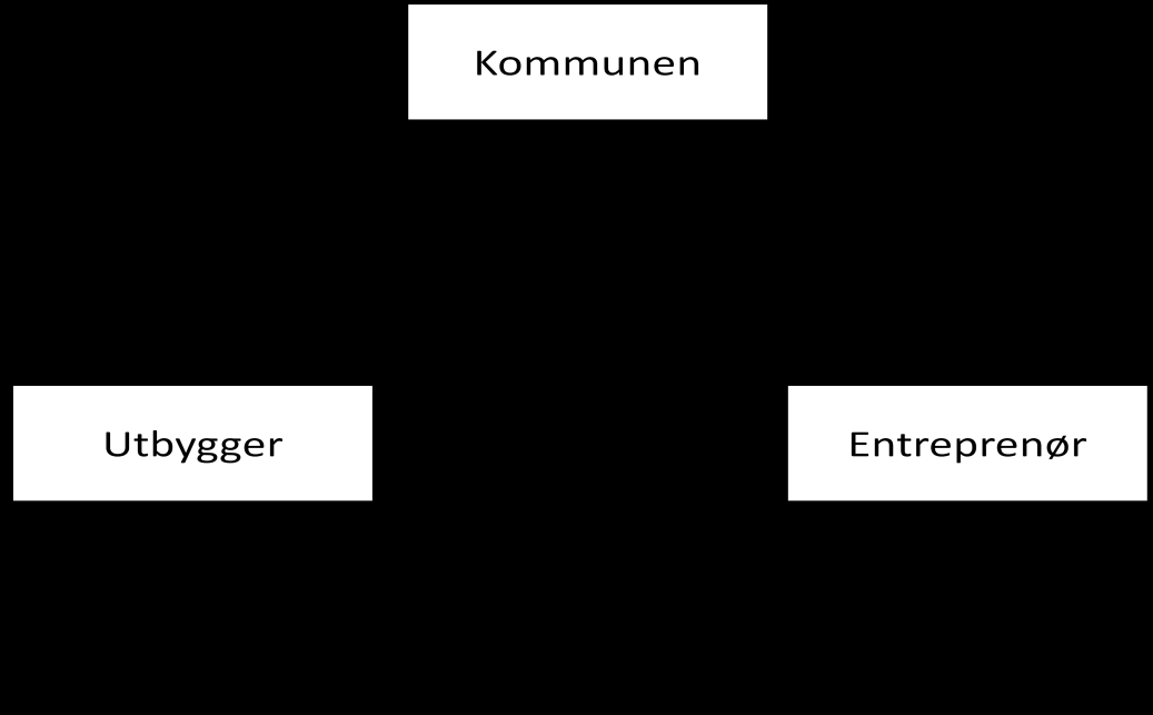 6 Bakgrunn Om utbyggingsavtaler 1 Bakgrunn 1.1 Om utbyggingsavtaler Denne forvaltningsrevisjonen om Trondheim kommunes bruk av utbyggingsavtaler ble bestilt i kontrollkomiteens møte 29. mai 2012.