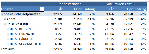 Mange spørsmål om status for driften av sykehusene på Vestlandet kan besvares i Styringsinformasjonsportalen Hvor lenge venter pasientene på behandling i Helse Vest?