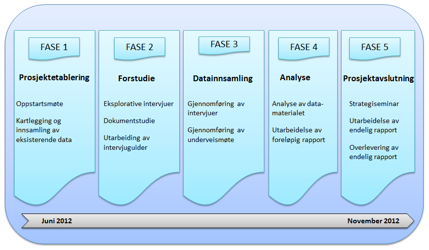 Kapittel 2. Mandat og metode 2.1 Mandat for evalueringen Mandatet for denne evalueringen er definert i konkurransegrunnlaget for anskaffelsen.