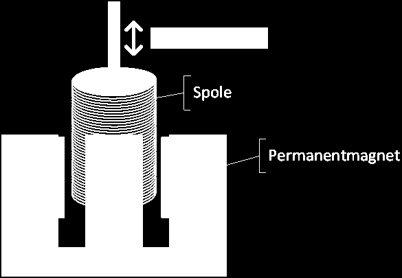 Hovedprosjekt Teknologirapport 29.05.2012 2.2.2. Voice Coil Actuator Dette er en lineærmotor som er bygd på prinsippet fra et høyttalerelement.