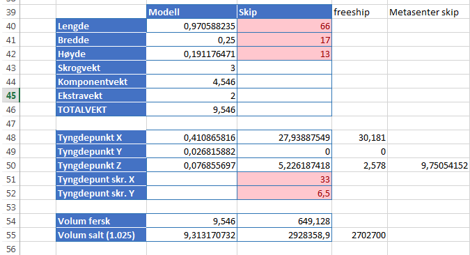 For å få ønsket dypgang, stabilitet og bulb rett ved vannoverflaten, lagde vi et vektregnskap. Her plasserte vi komponentene ut i x,y og z akse i båten.