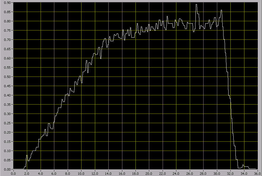 VEDLEGG 5 SLEPETEST 1KG: Farten ved 1kg la seg på omtrentlig 0,57m/s eller 1,1 knop.