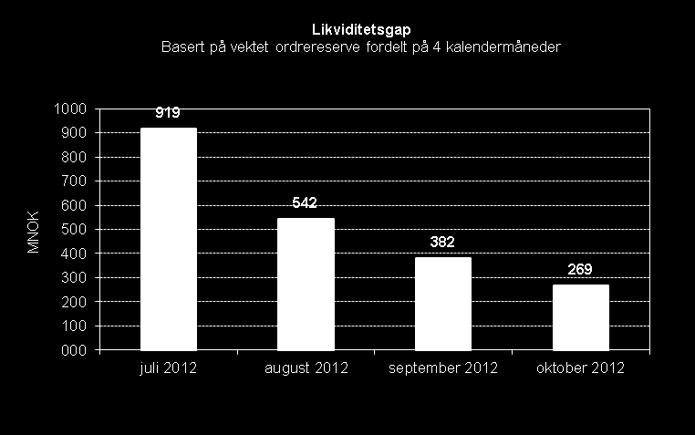 Likviditetsbuffer Banken beregner et likviditetskrav for: Ordrereserven for utlån 15 % av ubenyttede rammer verdipapirfinansiering 20 % av ubenyttede rammer eiendomskredittfinansiering 20 % av