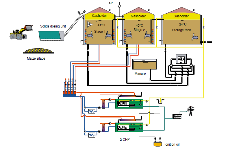 Innledning 1.6.1.2 Nedbryting i ett eller flere trinn Nedbrytingen i en kontinuerlig eller semikontinuerlig biogassreaktor kan foregå i ett eller to trinn.