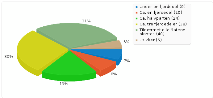 6.2. Dagens planteaktivitet Når det gjelder den anslåtte aktiviteten på tilplanting av hogstflater er denne fordelt på følgende måte: Oppimot en tredjedel oppgir at tilnærmet alle flatene plantes,