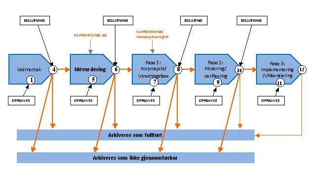 Innovasjonsprosessen integrert i Induct`s løsning OUS Idépoliklinikken deler prosessen med alle Utført jobben med å implementere prosesseringen i tråd