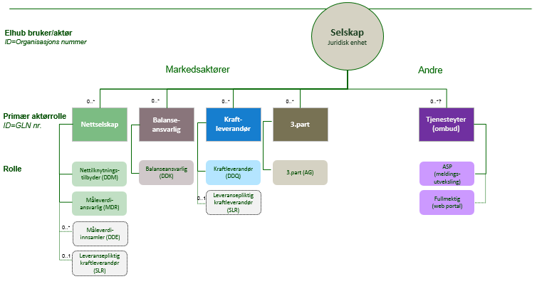 Domene Forbruksavregningspunkt Consumption Accounting Point Produksjonsavregningspunkt Production Accounting Point Utvekslingspunkt Exchange Point Nettavregningsområde Metering Grid Area Prisområde