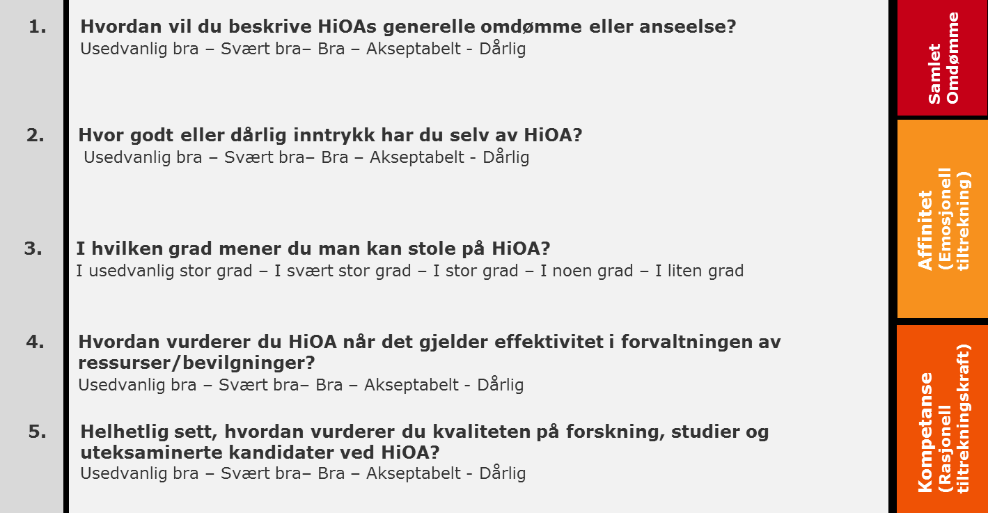 Omdømme = affinitet og kompetanse Omdømmet måles ved fem