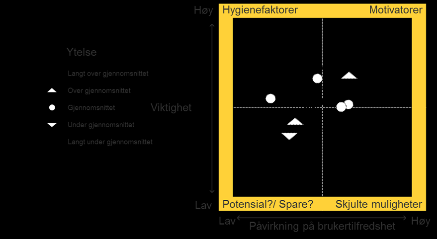 Viktighet- og dyktighet legger premissene Siste skritt er å identifisere omdømmerelasjonens sentrale drivere, basert på (valgfrie) indikatorer spesifikt tilpasset HiOAs behov.