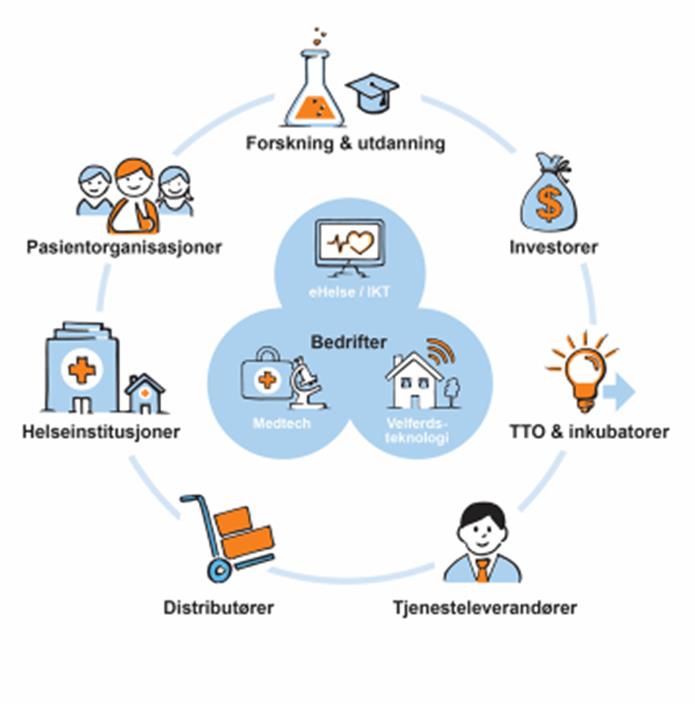 Oslo Medtech as facilitator Facilitate cooperation between R&D, companies and hospitals/local authorities Stimulate and facilitate market driven innovation projects and procurement