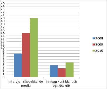 Figur 15 Fordeling av veiledningssamtaler. Vi har ikke fordelingstallene fra 2008 4.5 Deltagelse i media og på andre offentlige arenaer 4.5.1 Skrive avisinnlegg Ressurssenterets tverrfaglige stab har skrevet 5 avisinnlegg og blitt intervjuet 20 ganger av ulike riksdekkende madia.