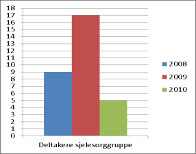 3.3 Tverrfaglig program og grupper for kvinner 3.3.1 Terapigruppe Arbeid med sansing og tilstedeværelse. Stikkord: Ressursmobilisering og fordypning i forhold til mestring av eget voksenliv.