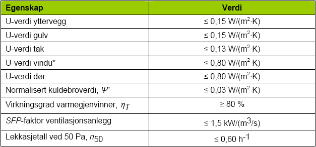 Kostnadsvurdering ved kontorbygg i passivhusstandard Teori for boligbygninger, NS3700, er det i denne rapporten satt krav til netto oppvarmingsbehov, netto kjølebehov, varmetall og CO 2 -utslipp.